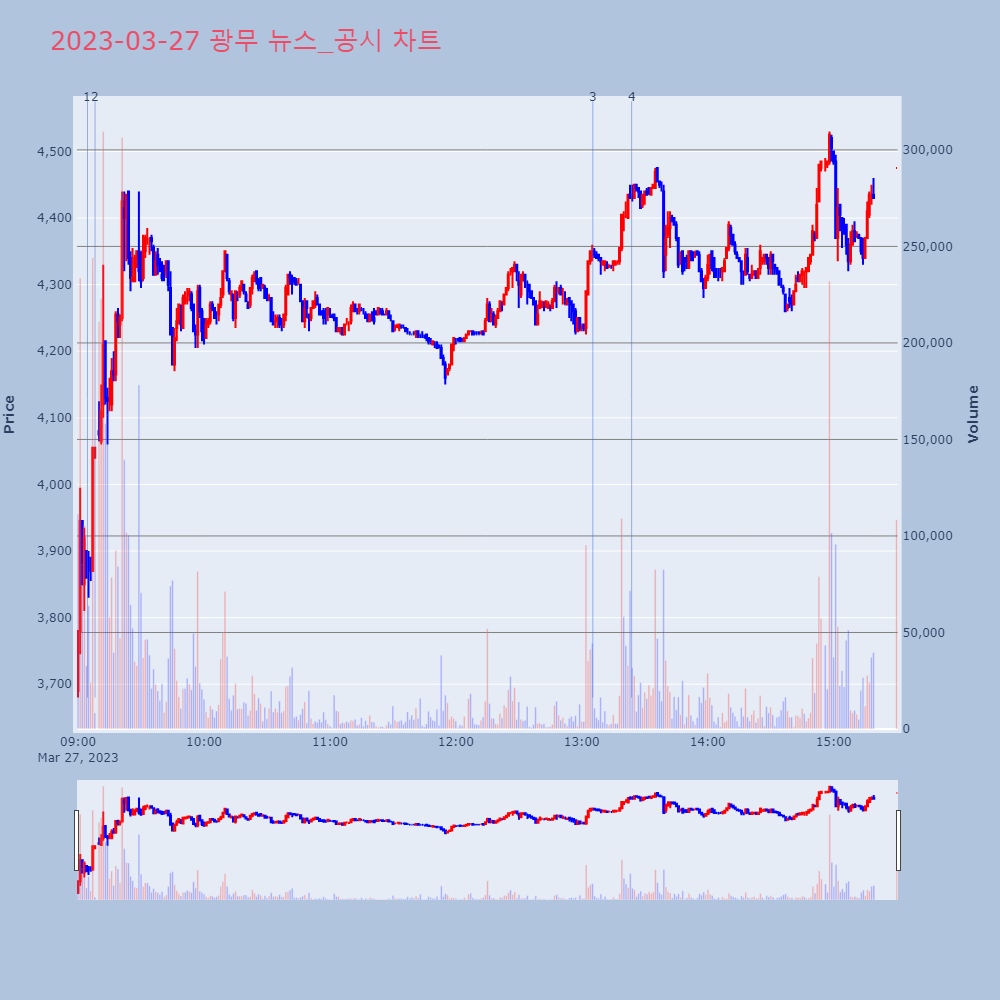 광무_뉴스공시차트