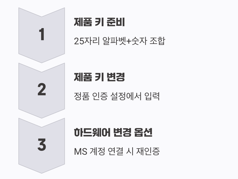 잃어버린 열쇠 찾기, '제품 키' 다시 입력하기