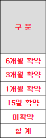 의무보유확약 신청건수 및 수량