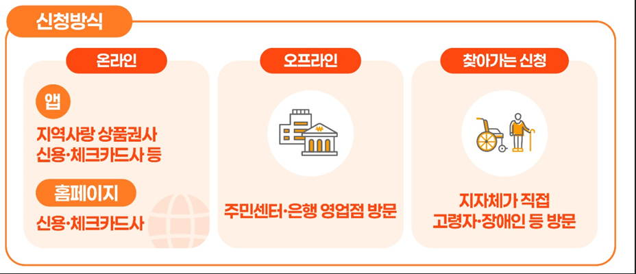 민생회복 지원금 신청 방법