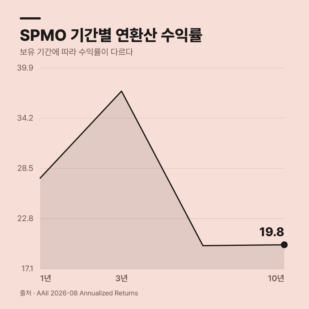 10년 평균 21%라는 성적표는 정말 사실입니까?