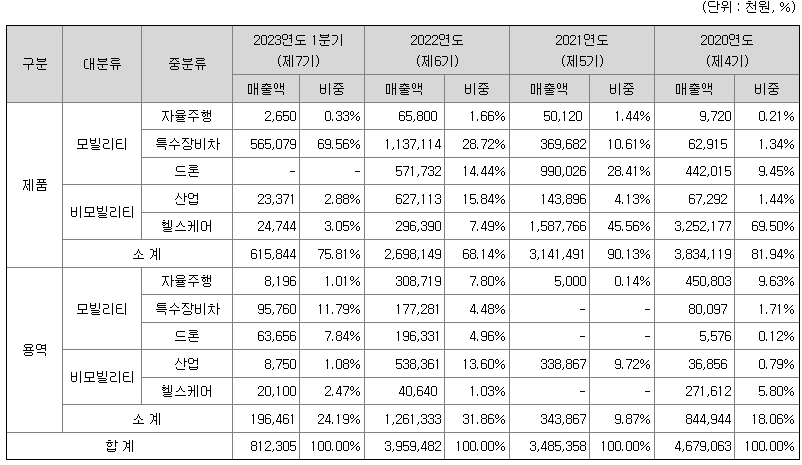 스마트레이더시스템 주요 제품 매출현황