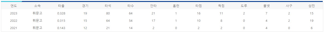 이승민 연도별 기록