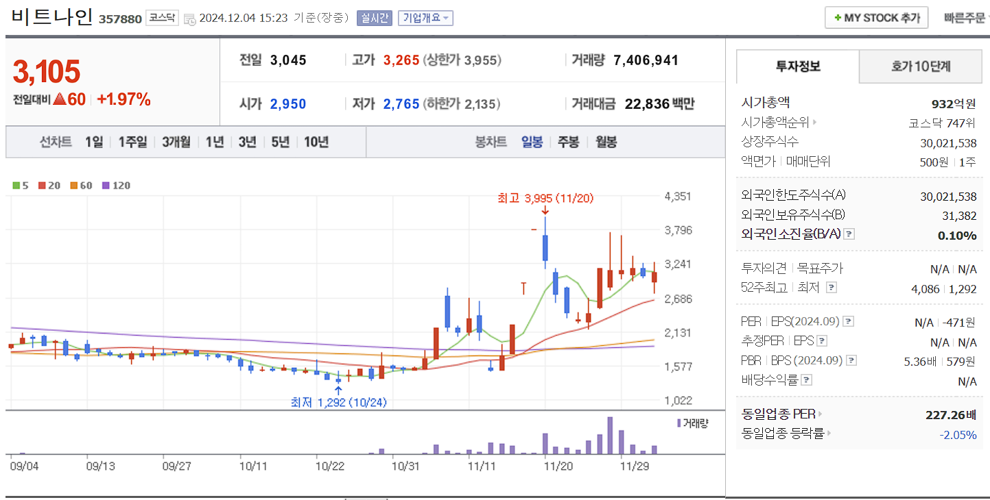 메타버스 관련주 비트나인 일봉 차트