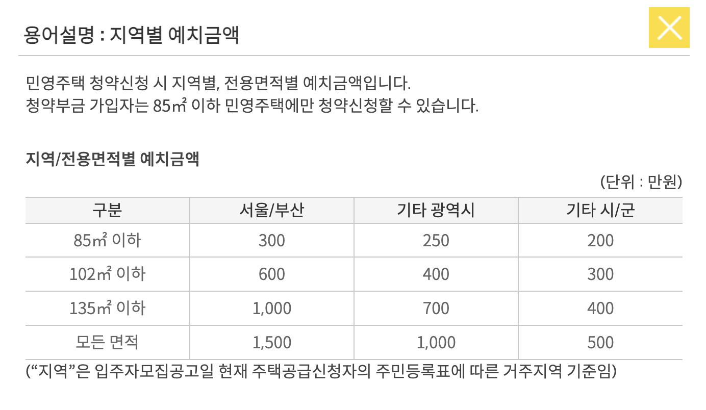 청약통장 조건 충족 여부 요약표