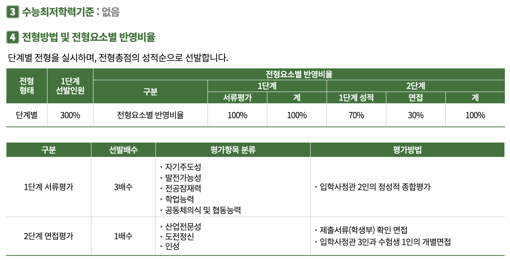 2025 국민대 취업자전형 수능최저학력기준