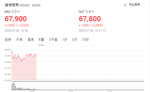 삼성전자 22조 파운드리 계약, 7만전자 시대 여나?