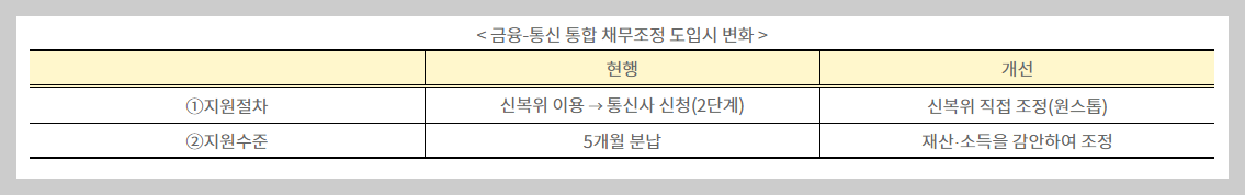 금융,통신 통합 채무조정시 변화 내용