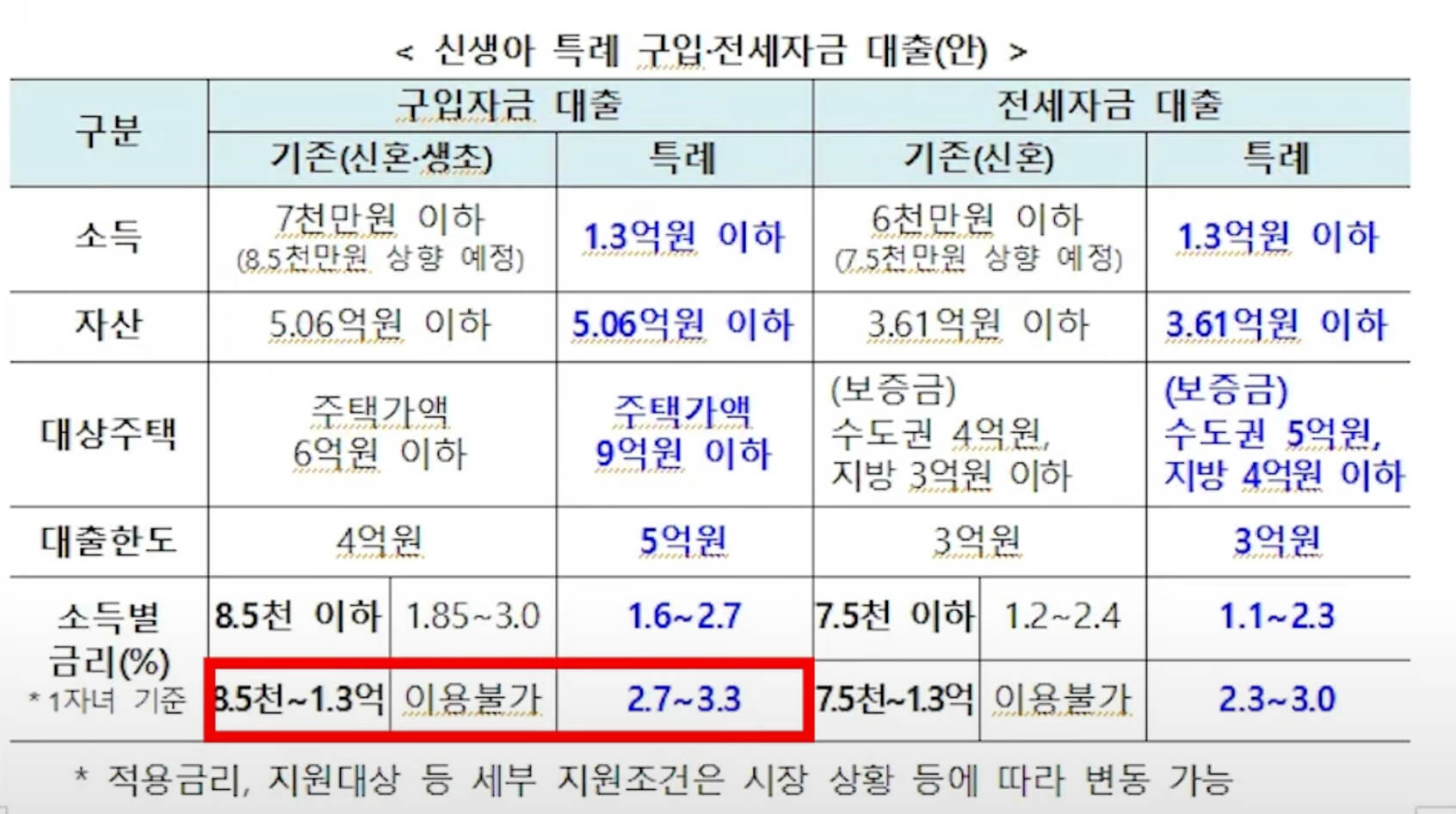 신생아 특례 대출 금리2