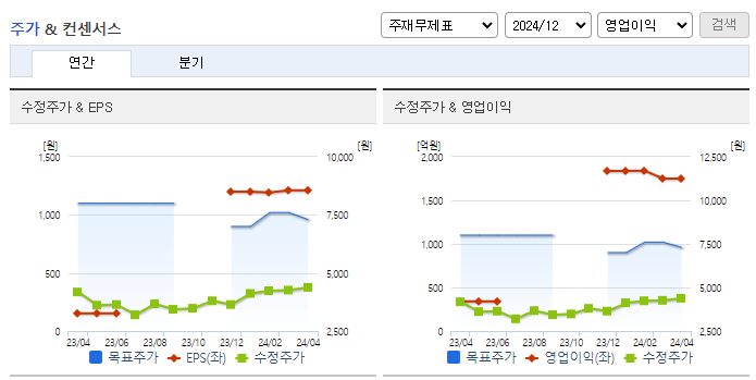 현대그린푸드_컨센서스