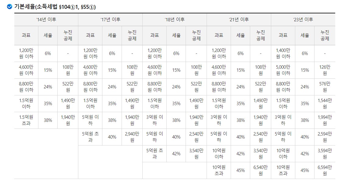 양도소득세 자동계산 신고방법
