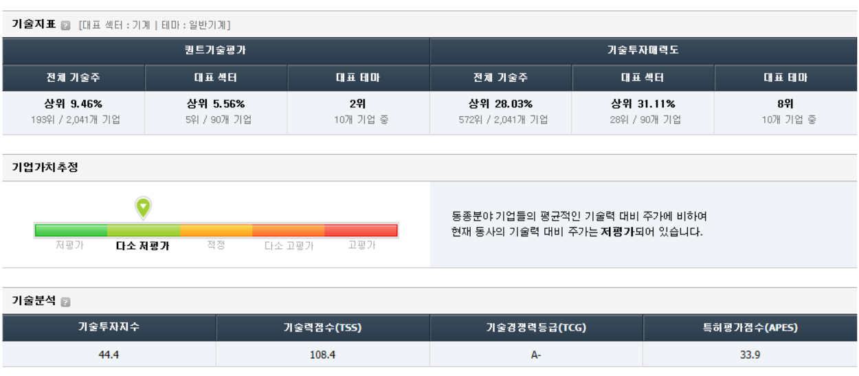 대동 가치 분석, 기술지표