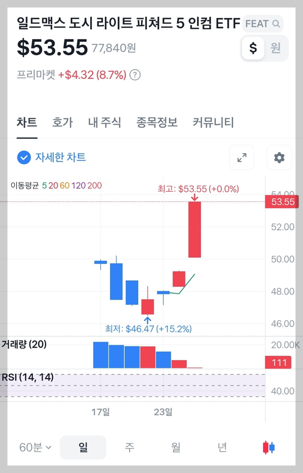 FEAT와 FIVY의 주가