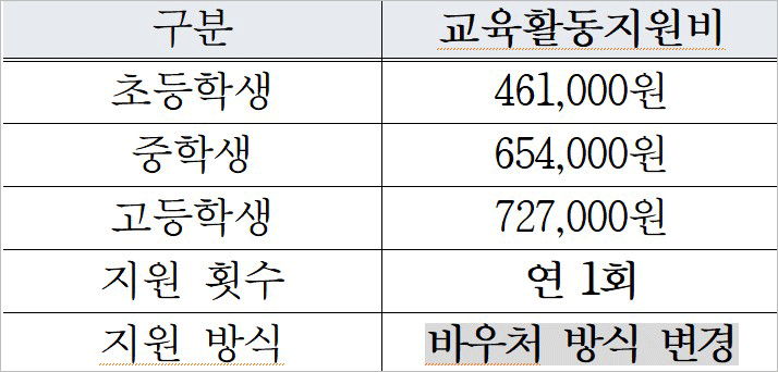 2024 교육급여 교육활동지원비