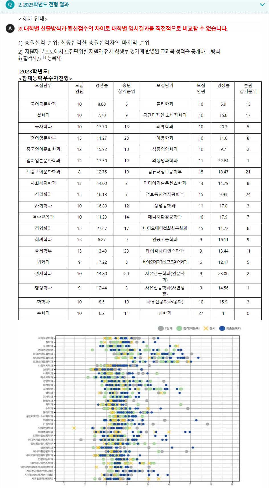 2023학년도 가톨릭대학교 학생부종합전형 전형 결과