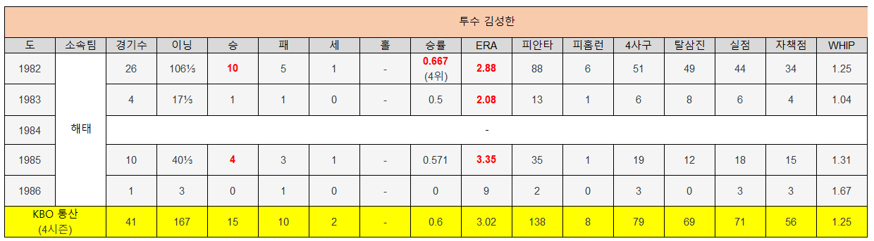 김성한의 역대 투수 기록 기록지