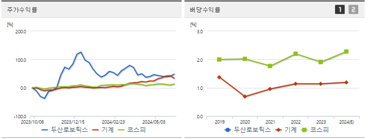 두산로보틱스 주가,배당 수익률