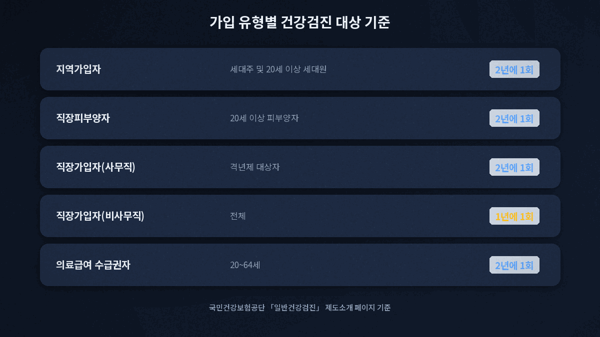 지역가입자 직장가입자 피부양자 건강검진 대상 기준 비교