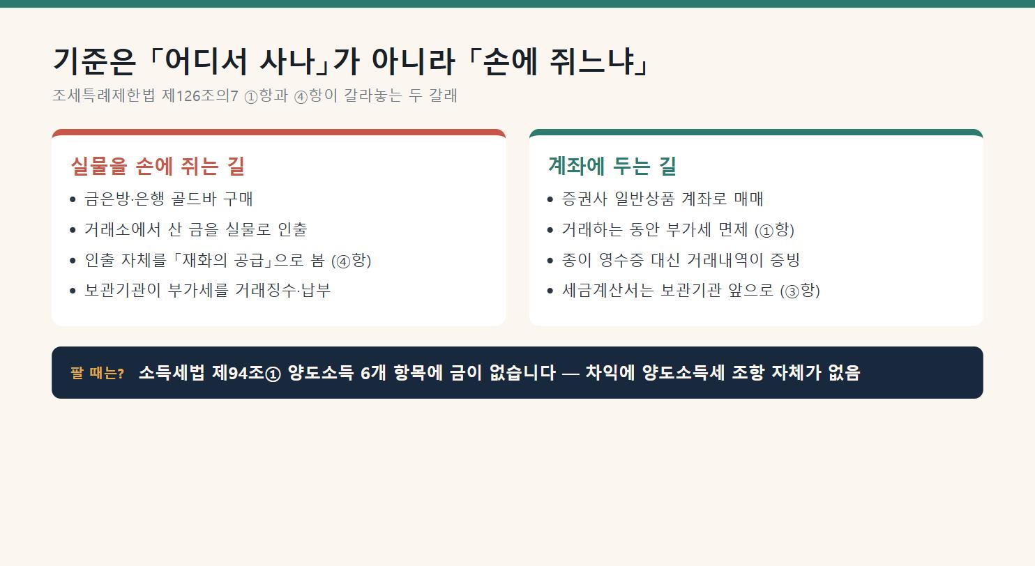 실물을 손에 쥐는 길과 계좌에 두는 길 비교, 팔 때는 소득세법 제94조 양도소득에 금이 없음
