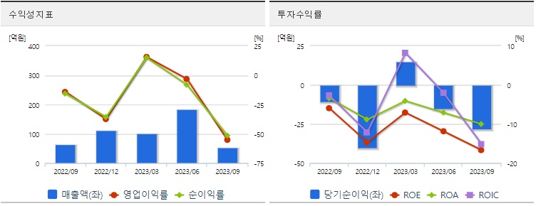 래몽래인수익성
