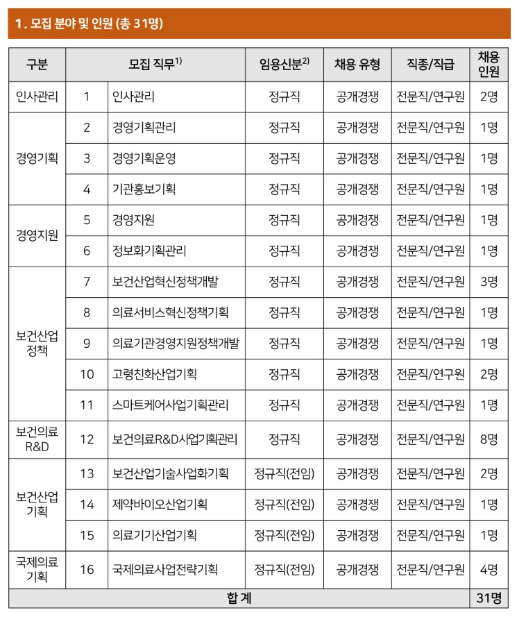 한국보건산업진흥원 채용 - 모집 분야 및 인원