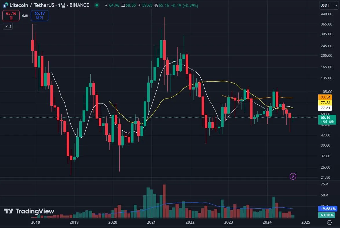 라이트코인-차트-월봉