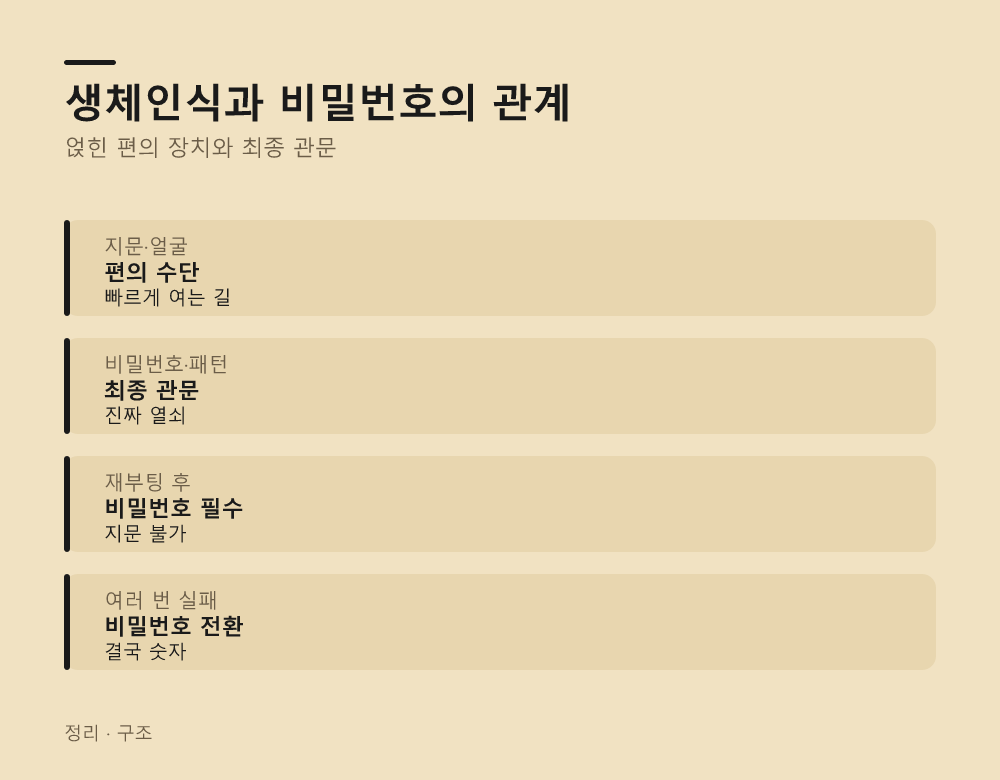 생체인식과 비밀번호의 관계
