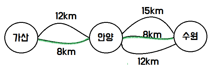 그리디 알고리즘 예제 최단 거리 문제