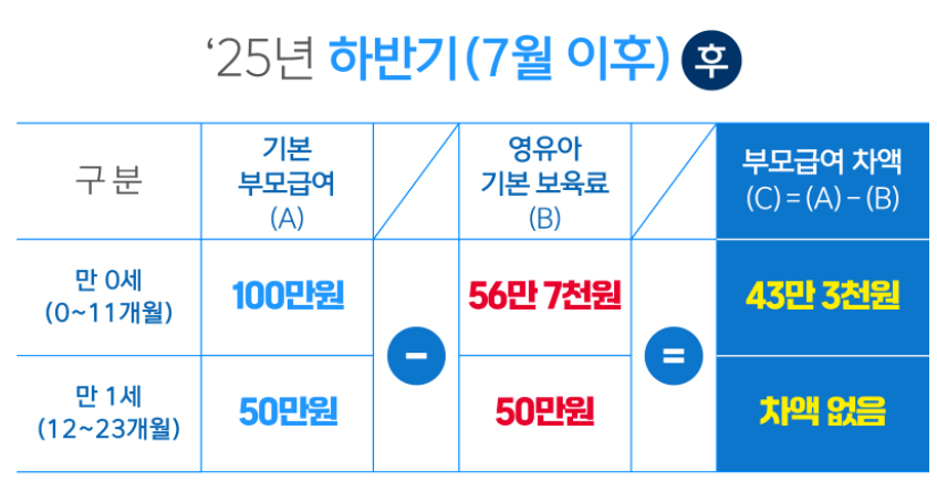 2025년 부모급여 보육료 인상&amp;#44; 변동사항 정리