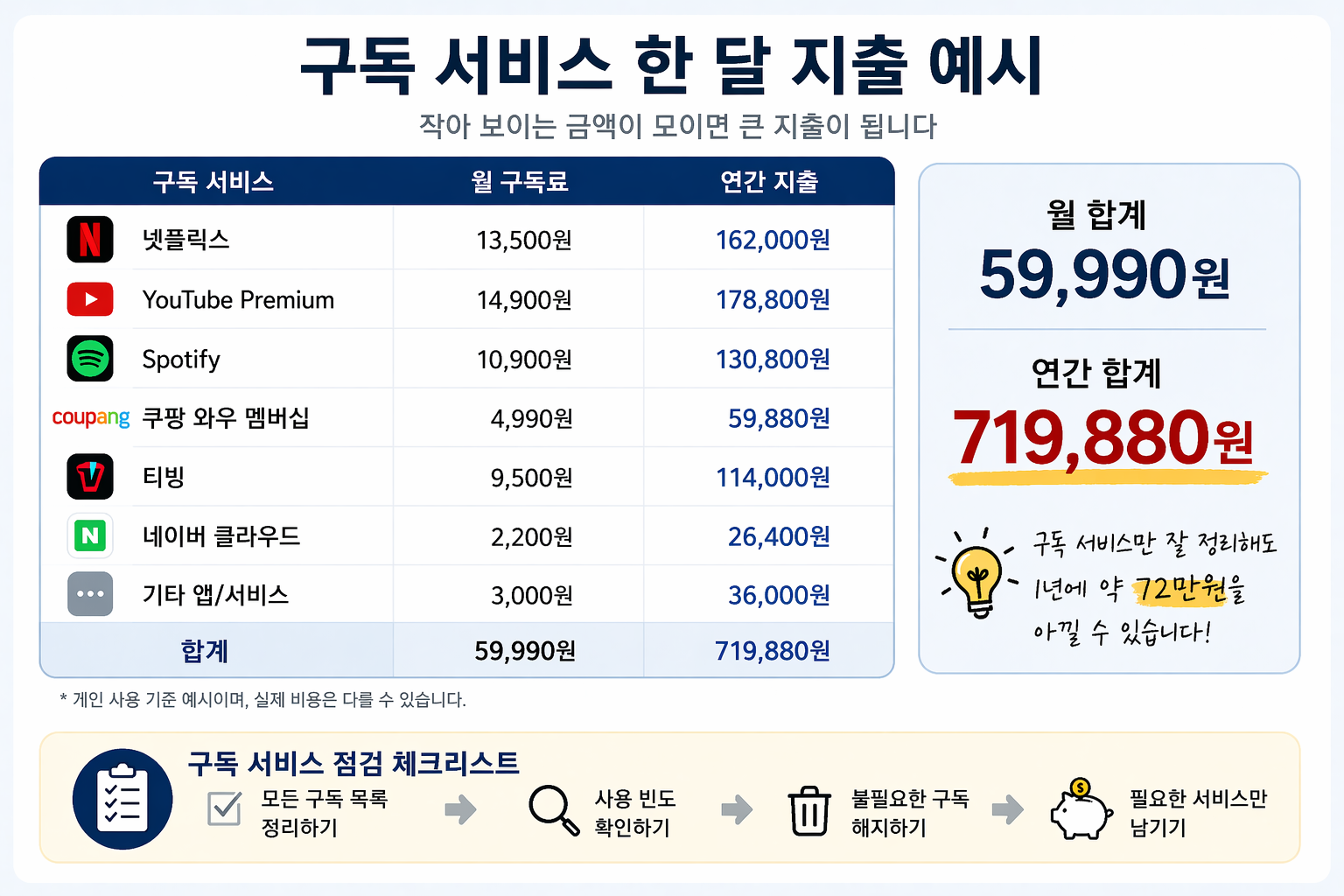 구독 서비스 한달 지출 예시