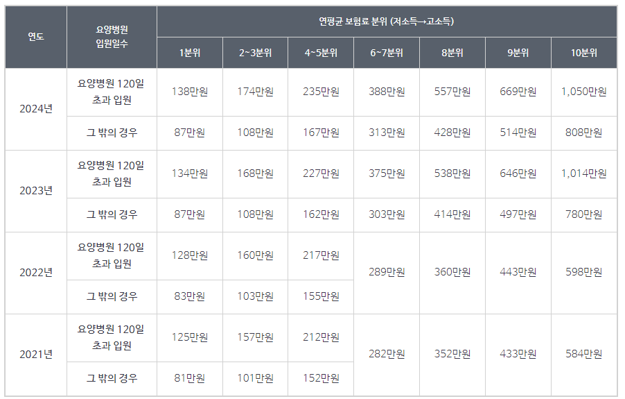 국민건강보험 본인부담상한제 초과금 환급