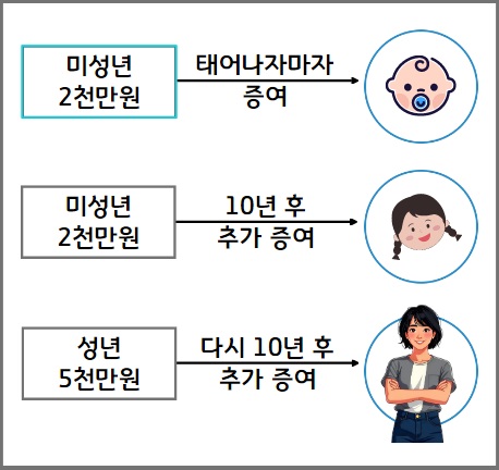 자녀에게 증여하는 골든타임