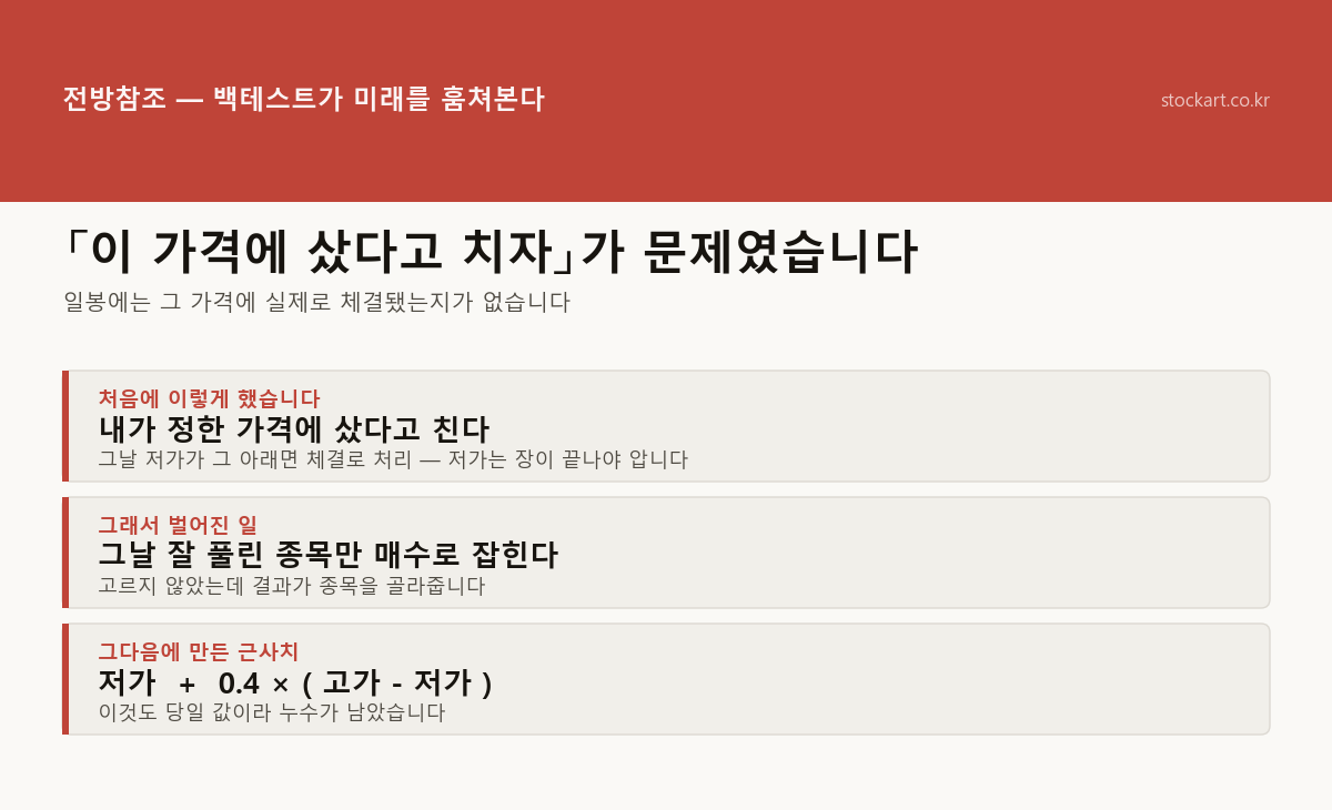 백테스트 매수가가 당일 저가·고가를 쓰고 있었다