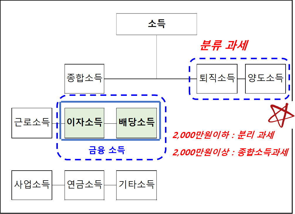 대한민국 소득체계의 분류