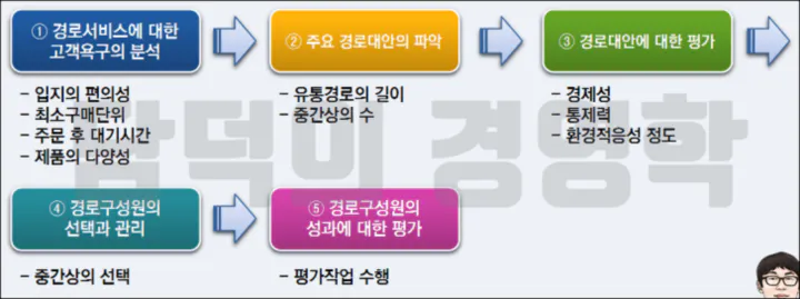 유통경로 설계과정