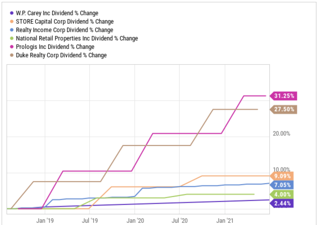 WPC - 수익률 차트