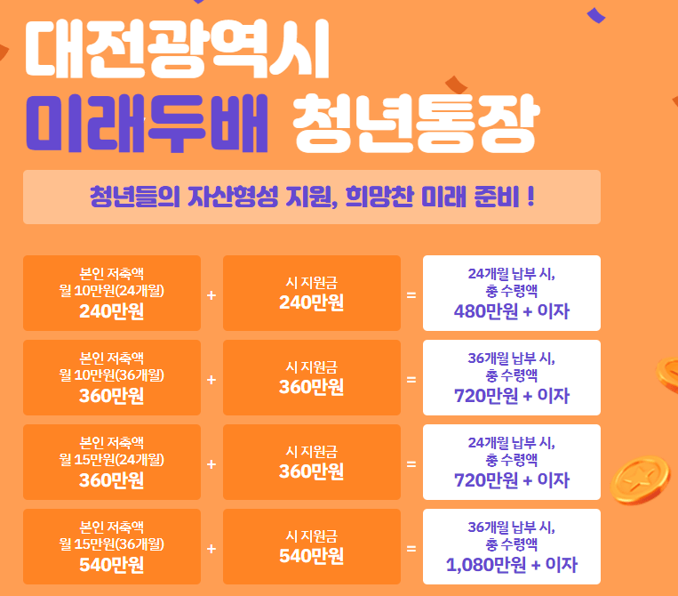 대전시미래두배청년통장