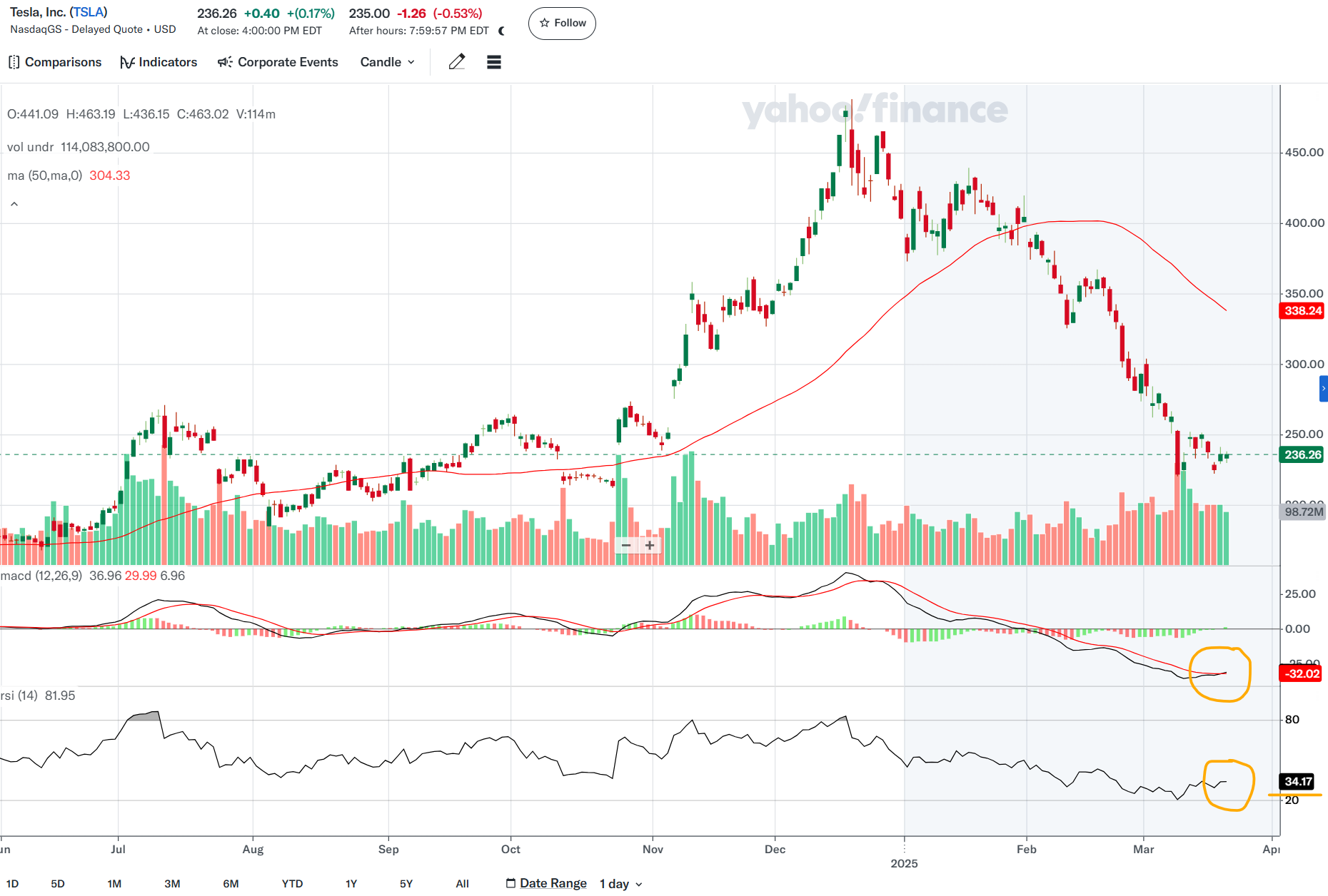 출처 : 야후 파이낸스. 테슬라 일봉챠트