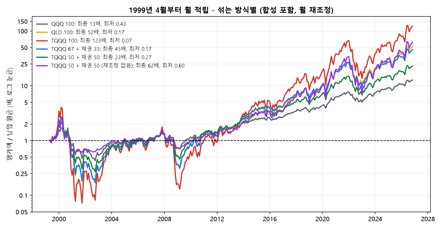1999년부터 월 적립 평가액 경로, TQQQ QLD 채권 혼합 비교