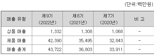 라인어스 주요 제품