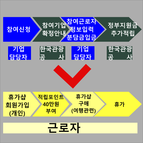 근로자 휴가지원 사업 신청 절차
