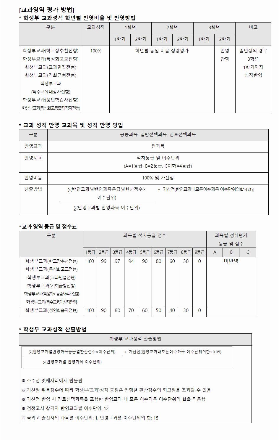 2024학년도 명지대학교 학생부교과전형 교과영역 평가 방법