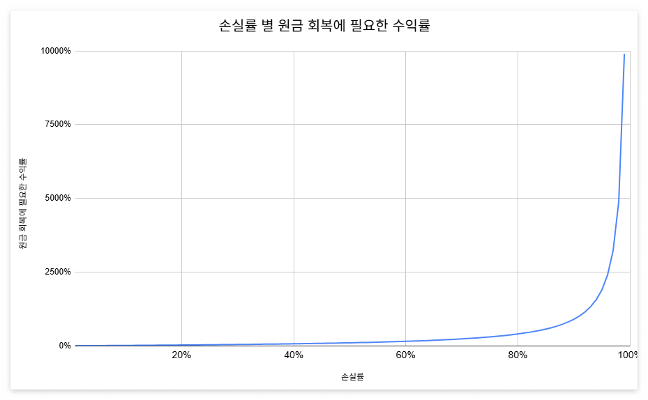 원금 회복에 필요한 수익률