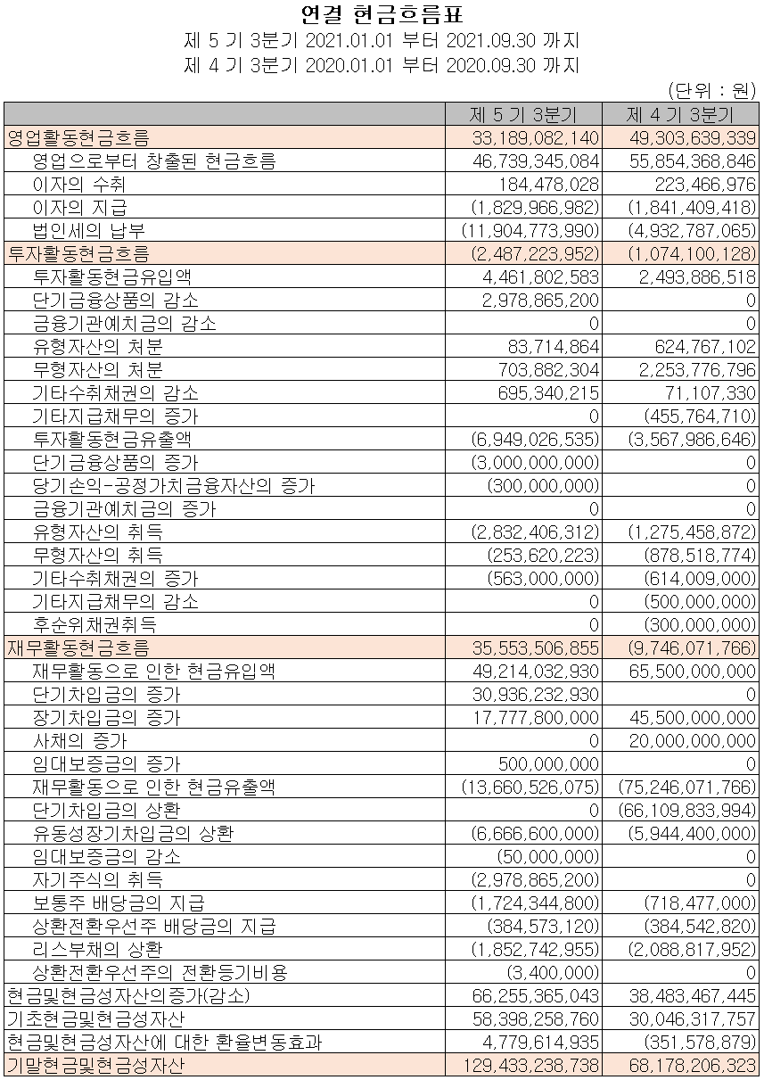 AP시스템 현금흐름표 (2021년 3분기)