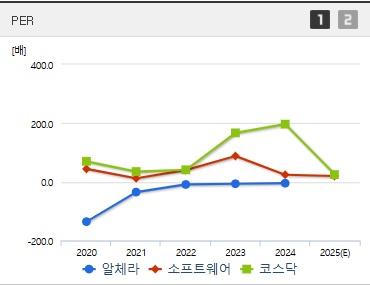 알체라 주가 PER