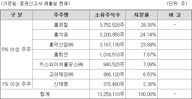 키스트론 지분 구조