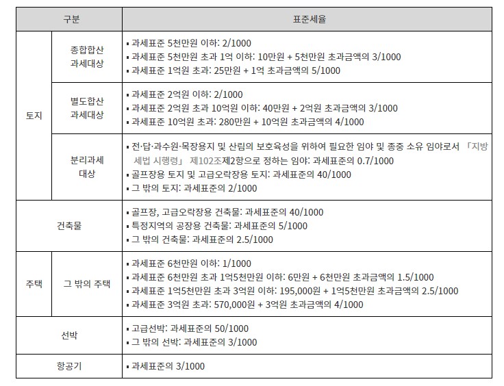 과세표준