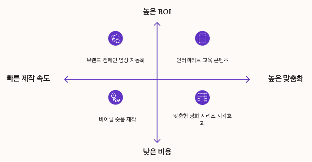 실제 활용 사례와 산업별 응용 섹션 정리 좌표형 이미지