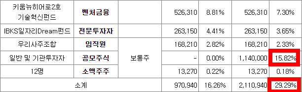 비아이매트릭스 유통가능 주식수 및 지분율