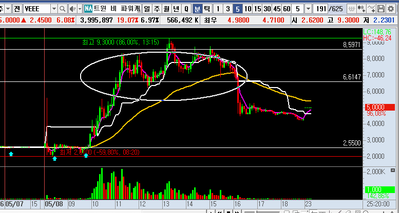 25.05.09 VEEE 분봉차트